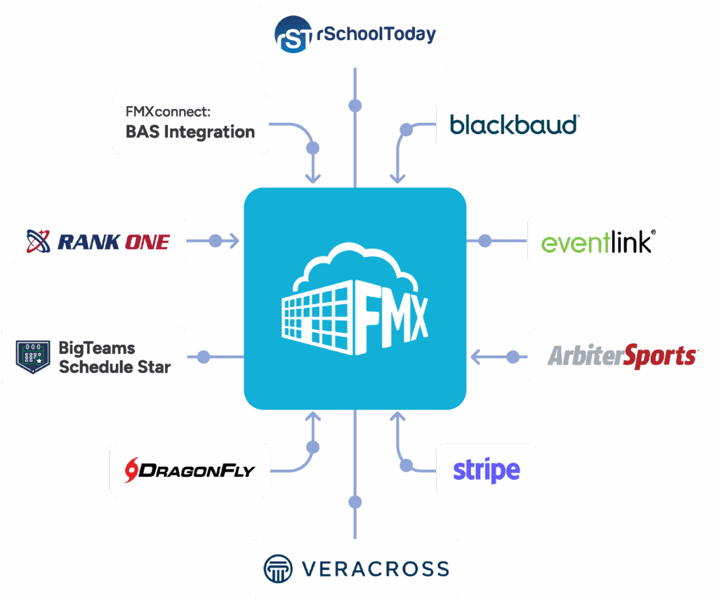 FMX Event Manager integrates with rSchoolToday, Blackbaud, Eventlink, ArbiterSports, Stripe, Veracross, DragonFly, BigTeams Schedule Star, Rank One, and FMXconnect BAS Integration