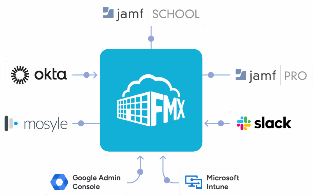 FMX IT Asset Manager integrates with Jamf, Okta, Mosyle, Google Admin Console, Microsoft Intune, and Slack